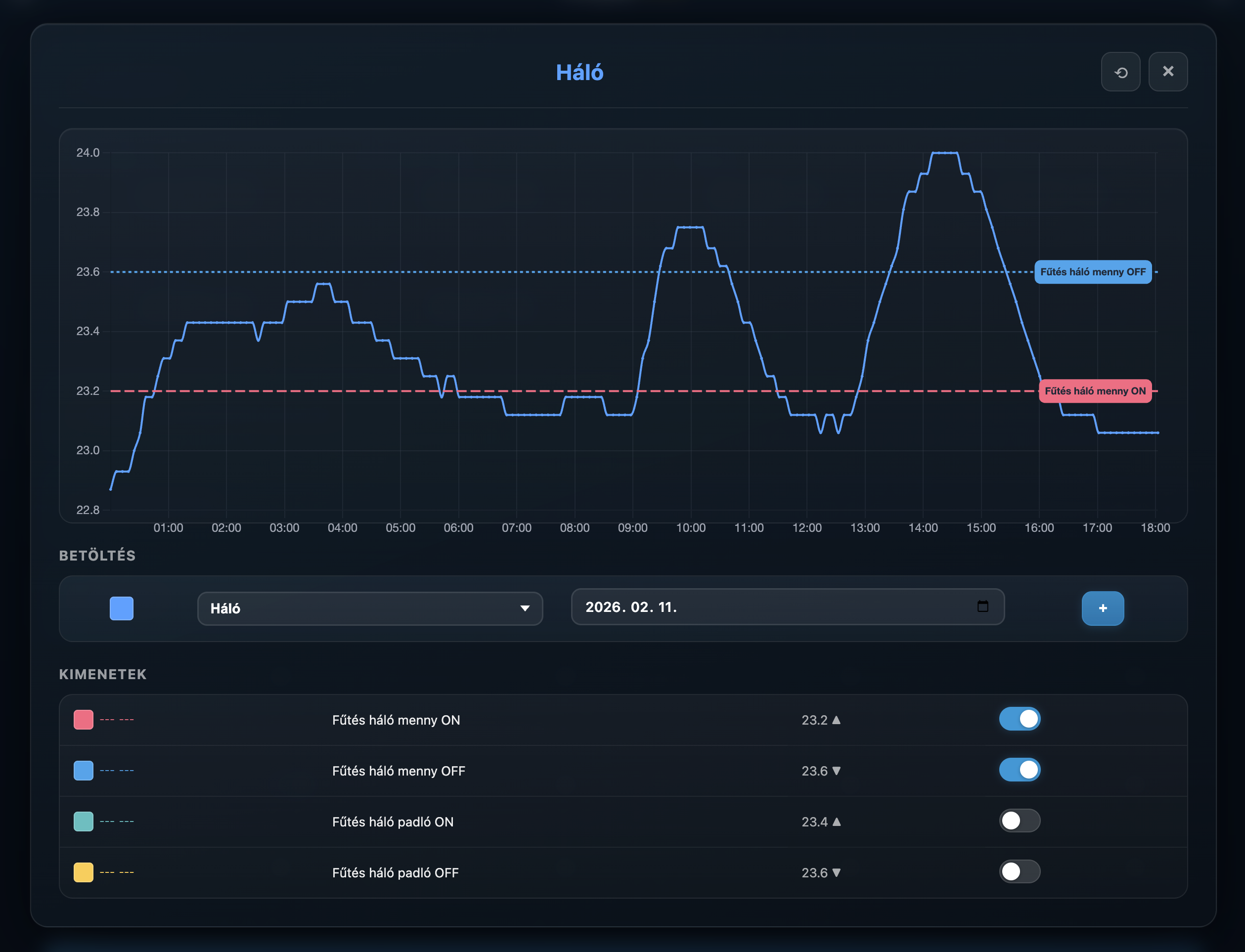 myIO Dashboard Chart